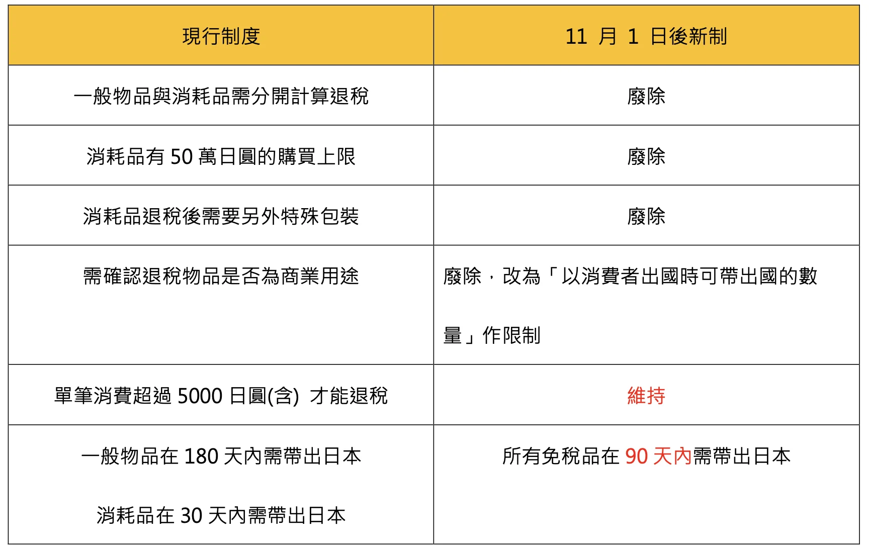 日本退稅新方式_11月1日起_針對退稅商品的改變